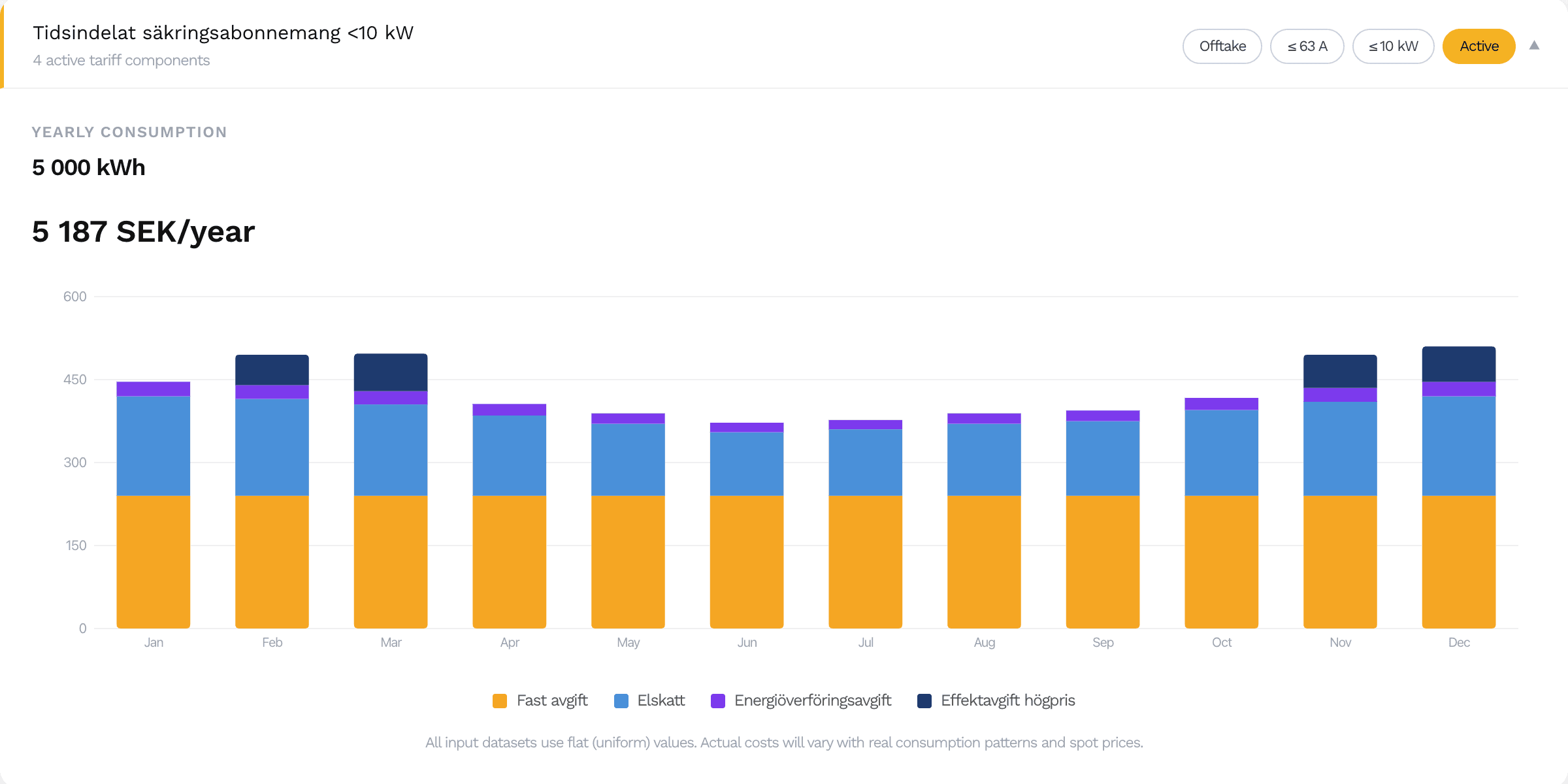 A year on one Göteborg tariff at 5 000 kWh, shown as twelve monthly bars split into fixed fee, energy tax, transfer charge and peak power fee, with the yearly total of 5 187 SEK